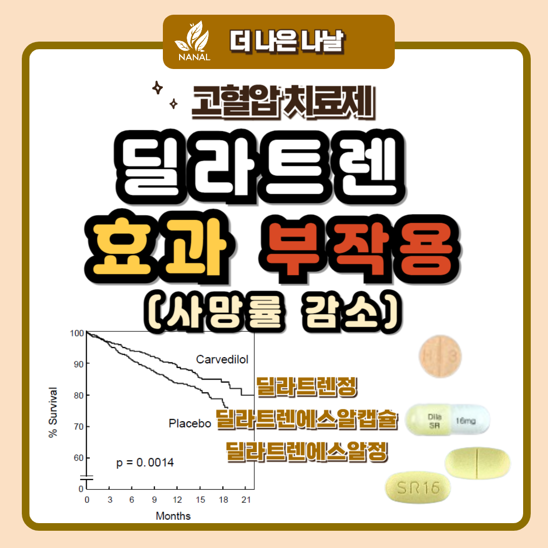 고혈압 치료 딜라트렌 효과 부작용 (사망률 감소)