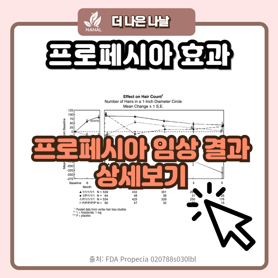 탈모약 프로페시아 카피약 효과 부작용 7 프로페시아 효과 임상결과 상세보기