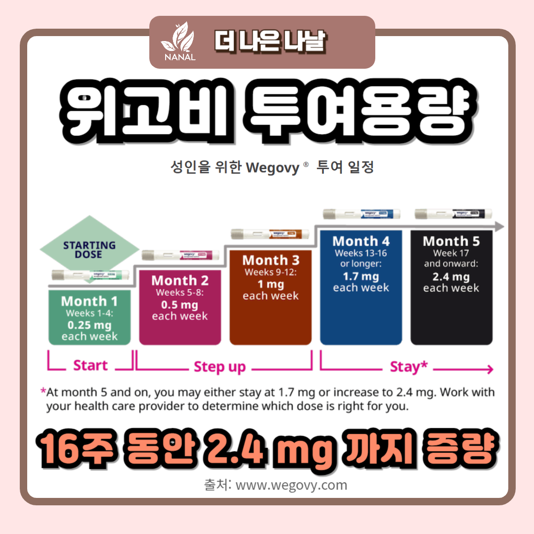 위고비 투여용량