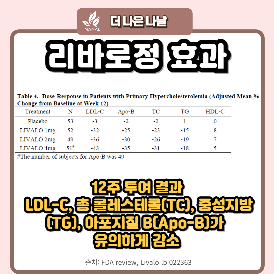 리바로정 효과