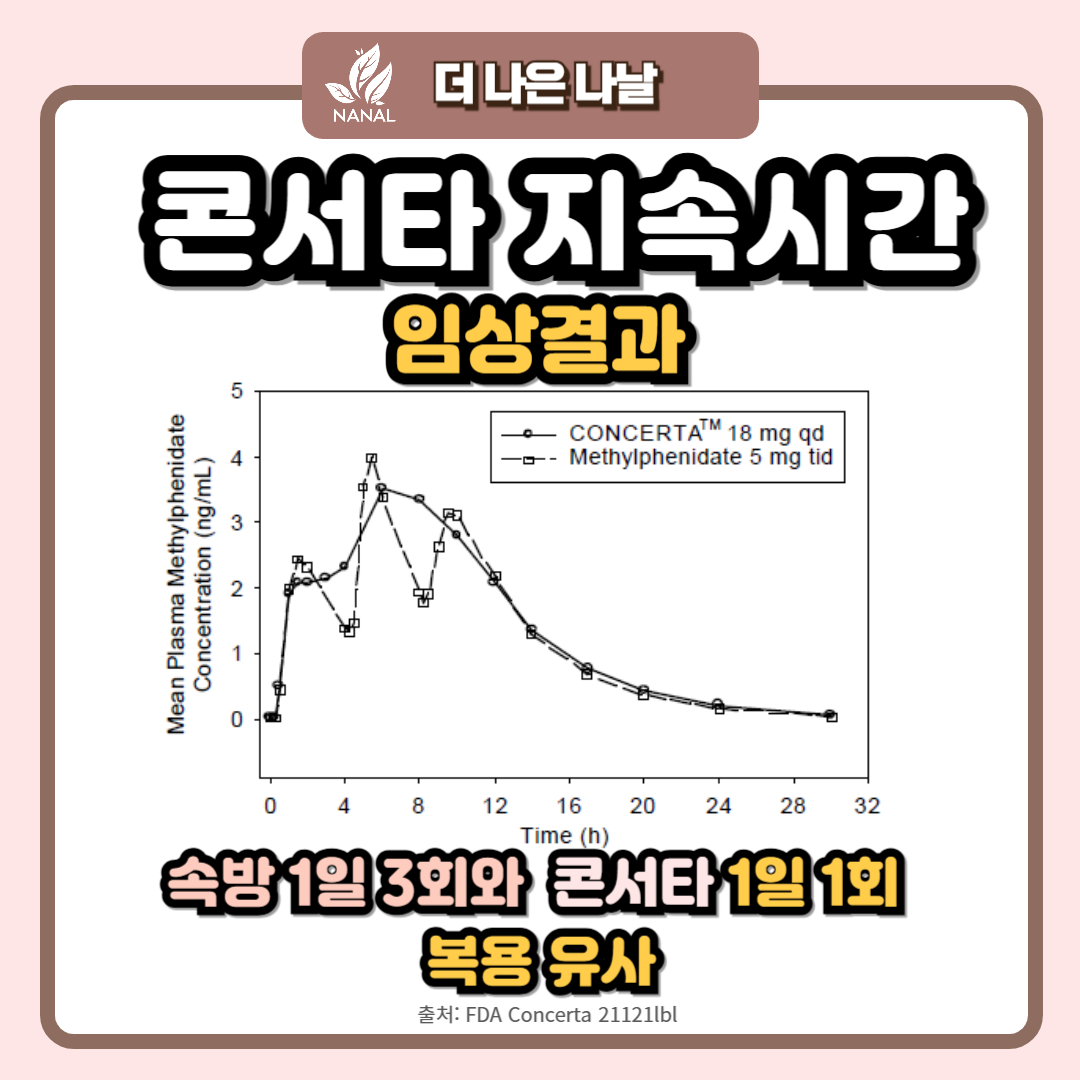 콘서타 지속시간
