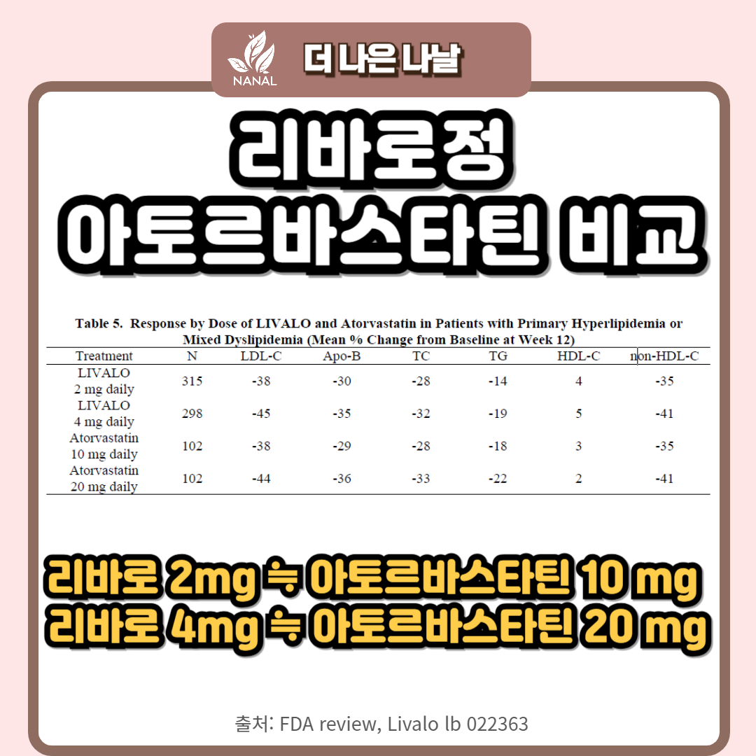 리바로정 아토르바스타틴 비교