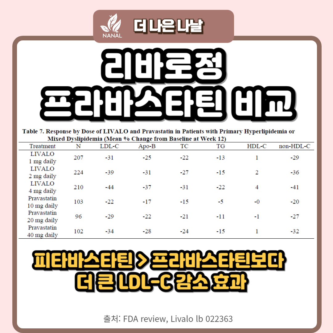 리바로정 프라바스타틴 비교