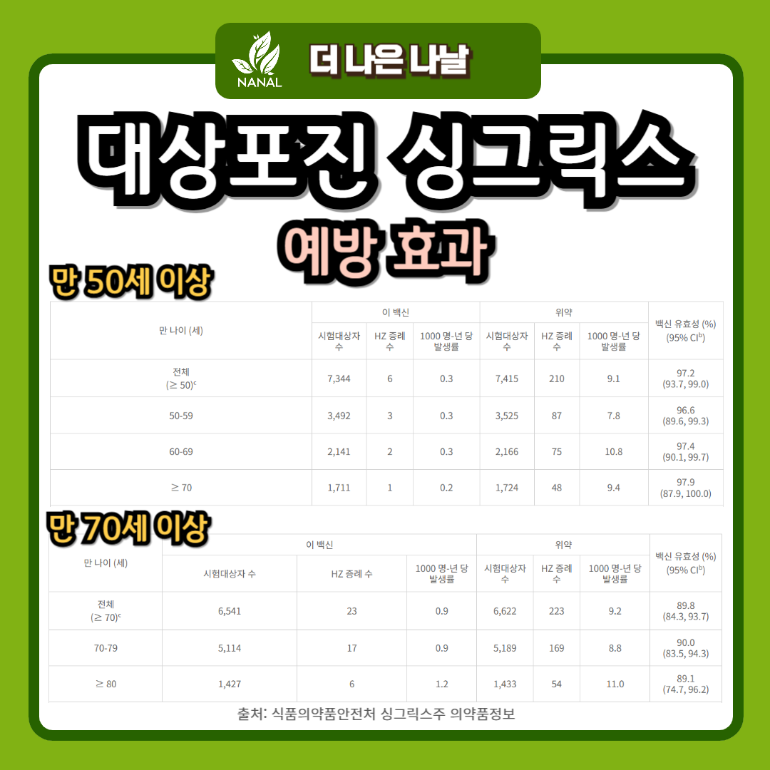 대상포진 싱그릭스 예방 효과