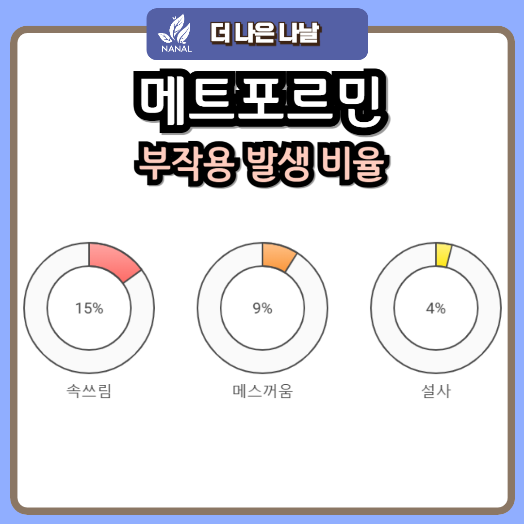 메트포르민 부작용 속 불편? 부작용 줄이는 꿀팁과 임상 결과 공개! 5 메트포르민 부작용 발생비율