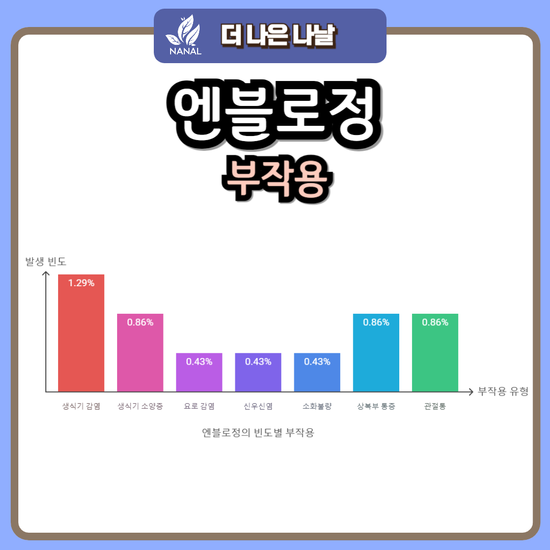 엔블로정 부작용