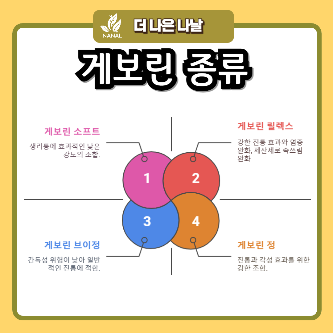 게보린릴렉스 게보린 차이 비교 게보린 종류