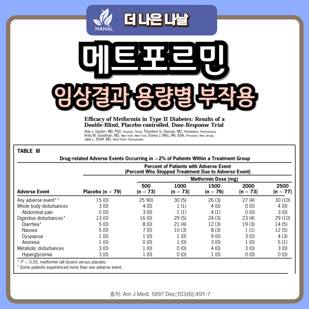 메트포르민 부작용 속 불편? 부작용 줄이는 꿀팁과 임상 결과 공개! 4 메트포르민 임상결과 용량별 부작용