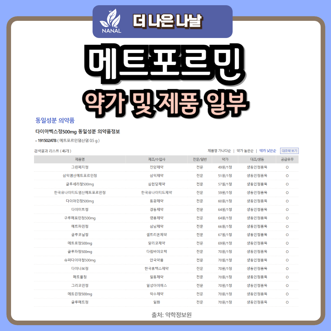 메트포르민 부작용 속 불편? 부작용 줄이는 꿀팁과 임상 결과 공개! 7 메트포르민 제품종류 및 가격 (약가)