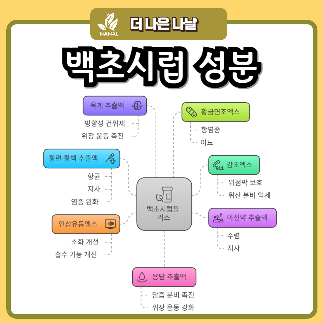 백초시럽 성분