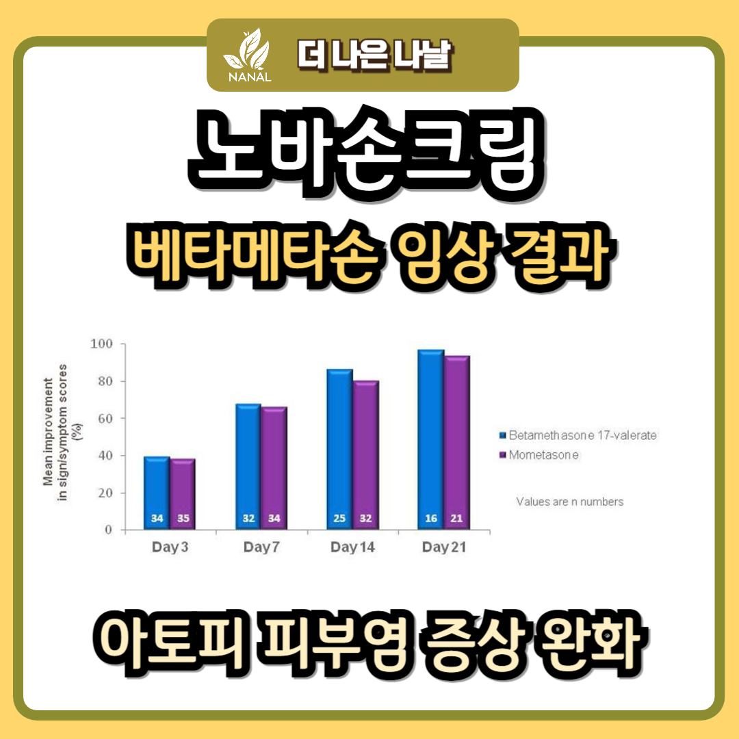 노바손크림 베타메타손 임상 결과