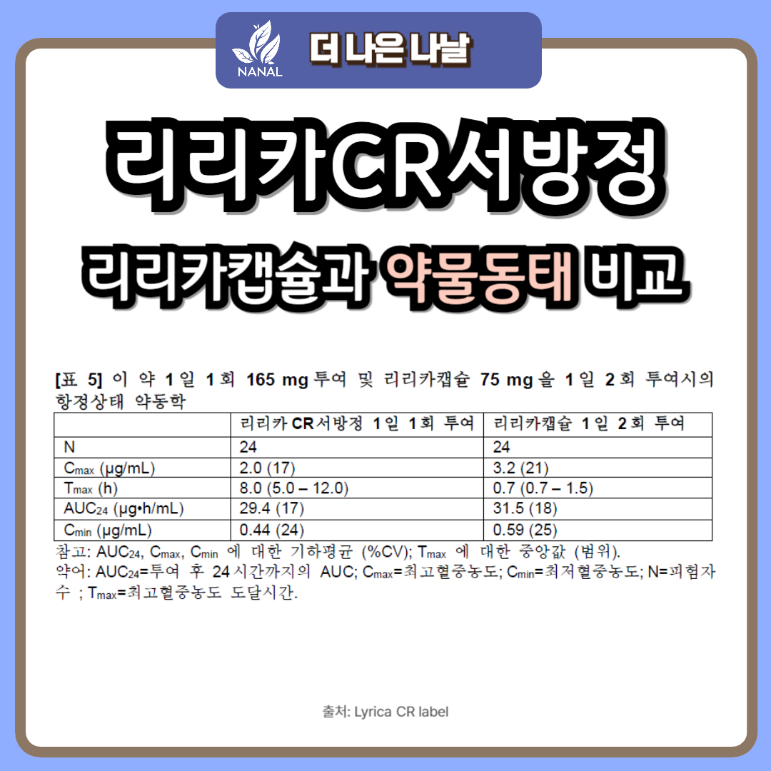 리리카CR서방정 리리카캡슐과 약물동태 비교