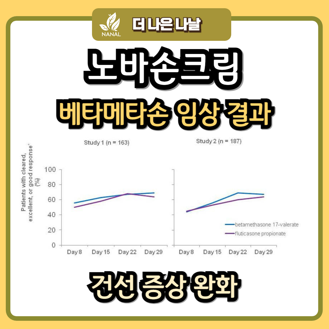 노바손크림 베타메타손 임상 결과
