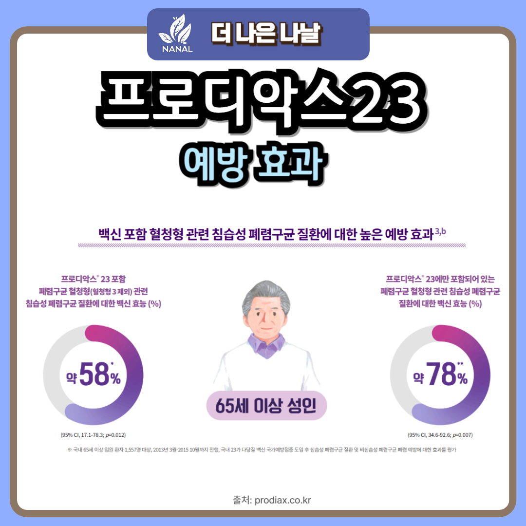 폐렴 예방접종 프로디악스23 예방효과