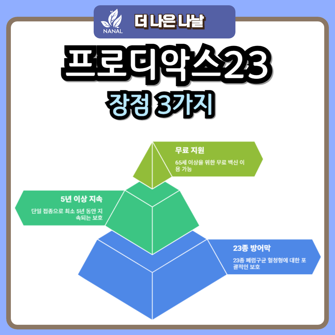 폐렴 예방접종 프로디악스23 장점 3가지
