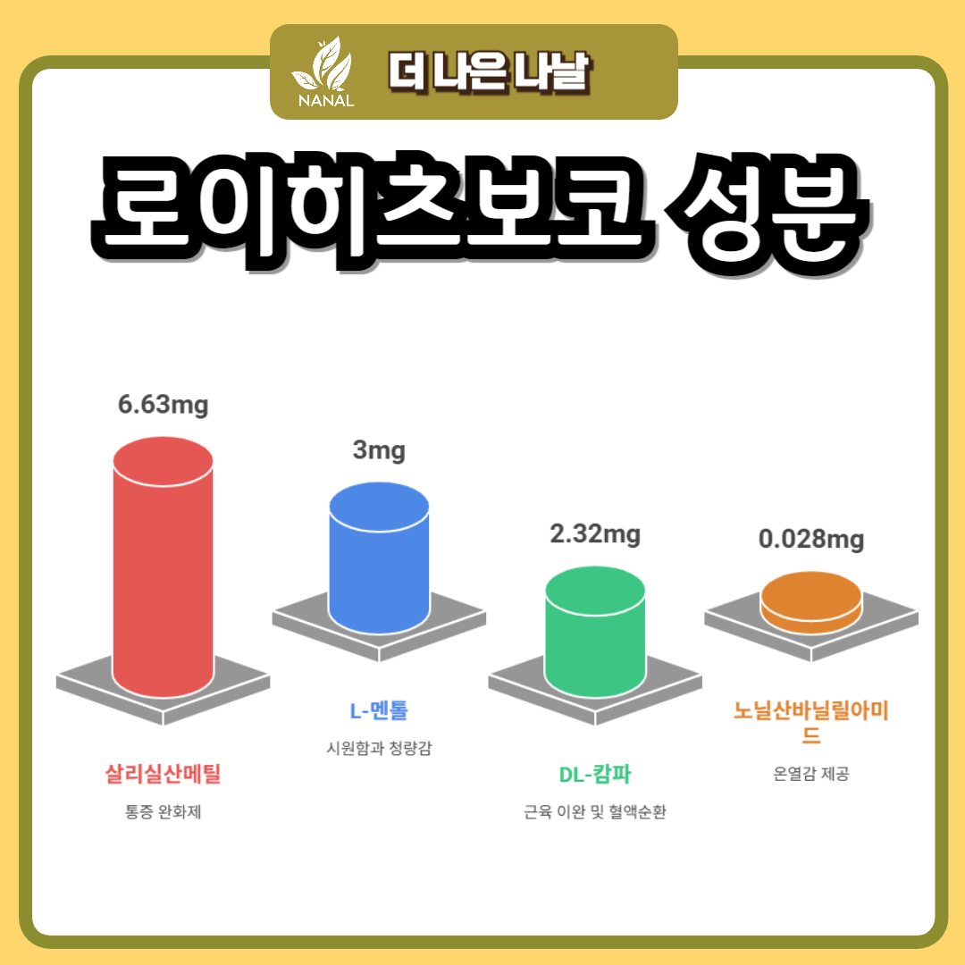 로이히츠보코 동전파스 성분