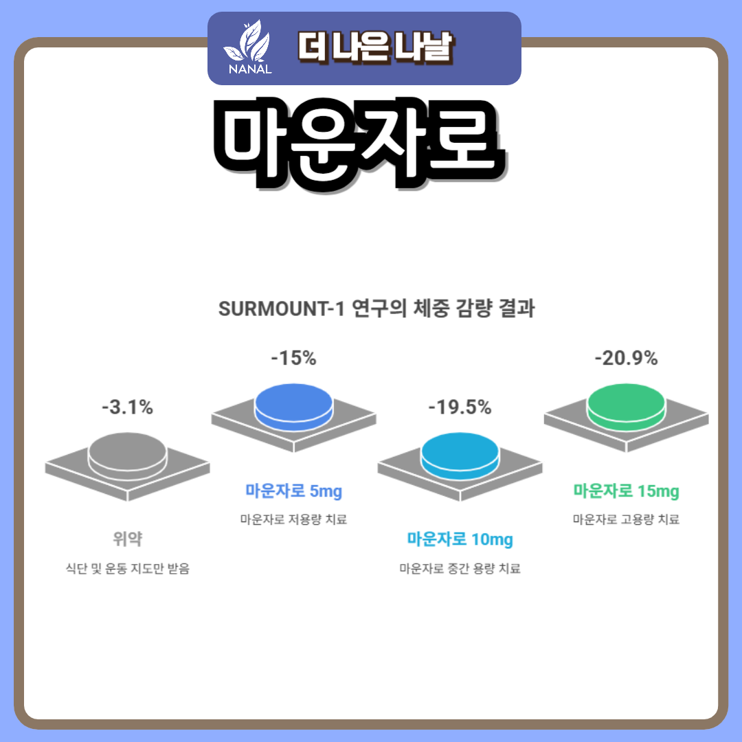마운자로 용량 효과 부작용 위고비 용량 임상비교 2 마운자로 용량 효과 체중감량