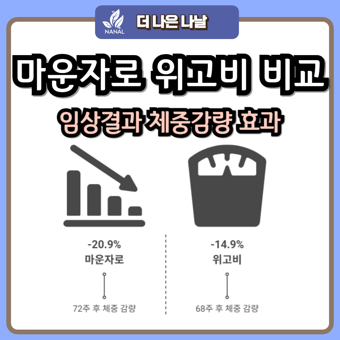 마운자로 위고비 비교 임상 효과