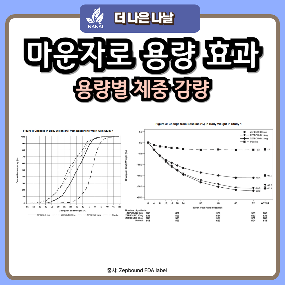 마운자로 용량 효과 부작용 위고비 용량 임상비교 3 마운자로 용량 효과 체중감량