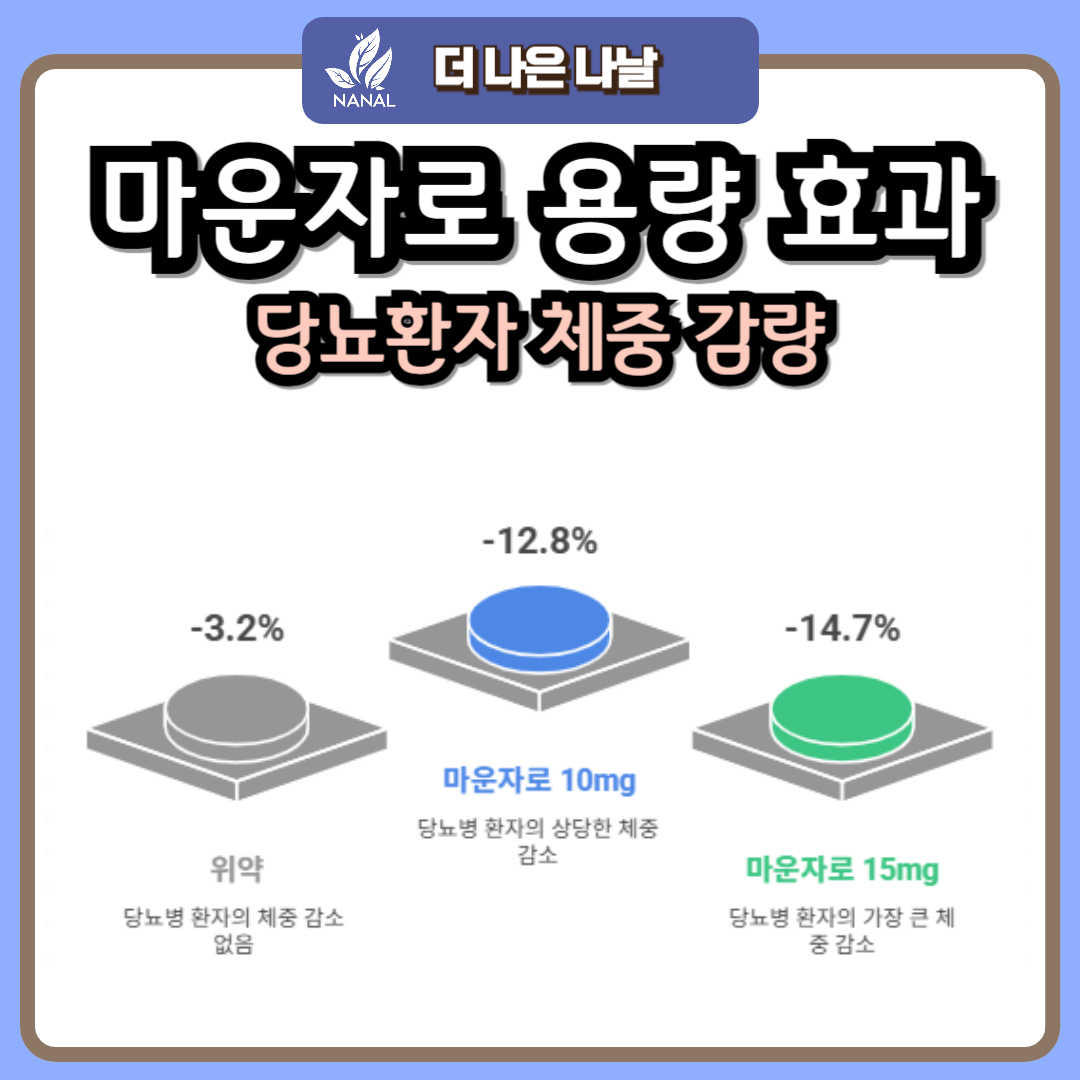 마운자로 용량 효과 부작용 위고비 용량 임상비교 4 마운자로 용량 효과 체중감량
