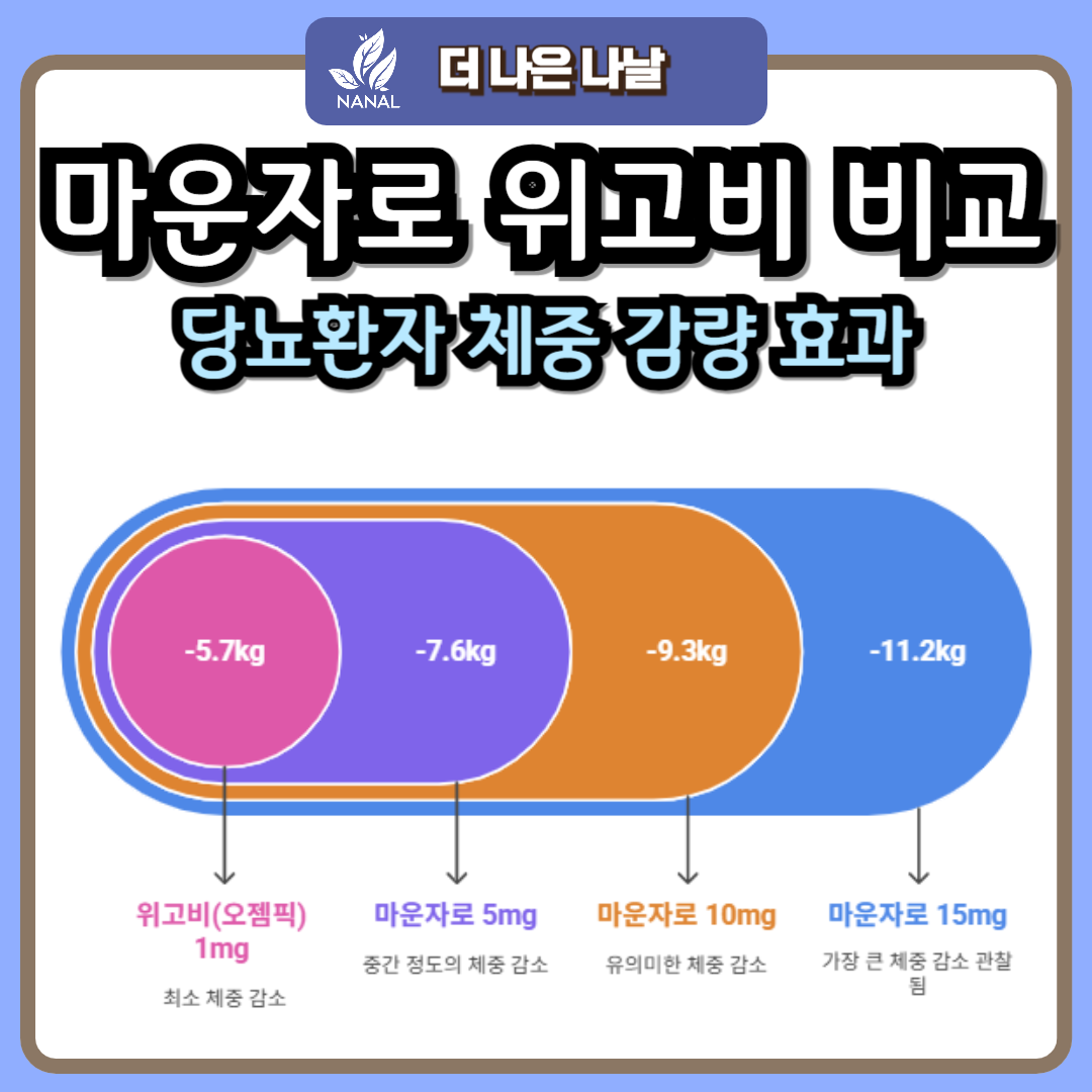 마운자로 용량 효과 부작용 위고비 용량 임상비교 6 마운자로 위고비 용량 비교