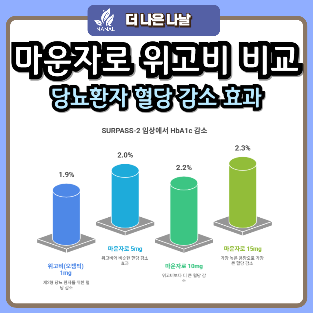 마운자로 용량 효과 부작용 위고비 용량 임상비교 8 마운자로 위고비 용량 비교
